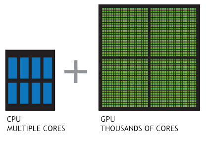 GPUには並列作業を効率よく処理する何千ものコアが搭載されています。 